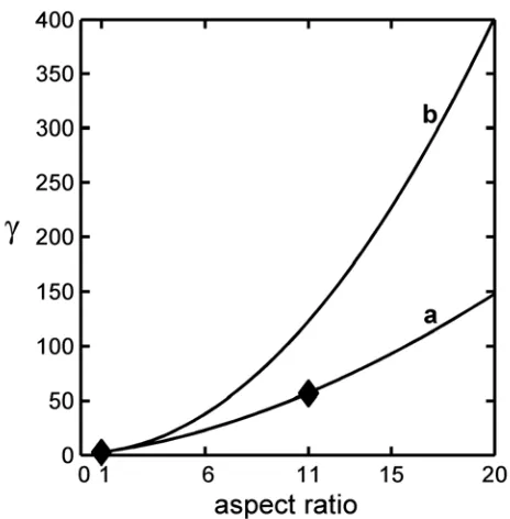 Figure 3. Field enhancement factors versus aspect ratio for ellipsoidal emitters using numeric and analytical methods