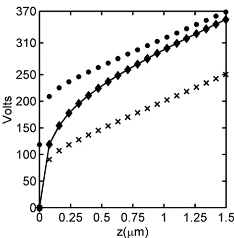 Figure 4. Potential normal to the ellipsoidal needle apex calculated using several methods