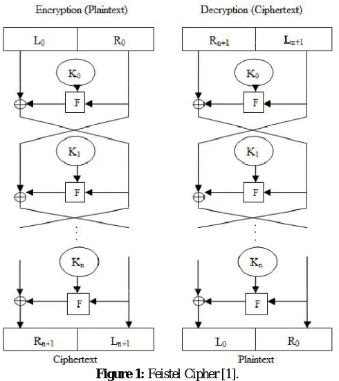 Figure 1: Feistel Cipher [1]. 