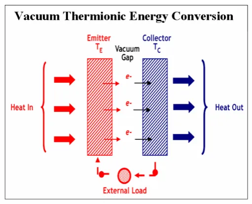 Fig 1.1 Thermionic energy conversion device that converts heat directly into electric 