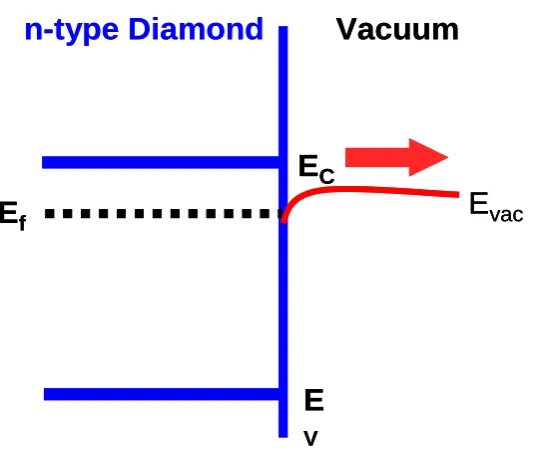 Fig 1.2 the band diagram of n-type semiconductor with negative electron affinity.