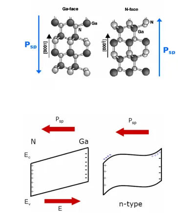 Figure 1.4 III-nitrides has (a) wurzite crystal structure.with the spontaneous 