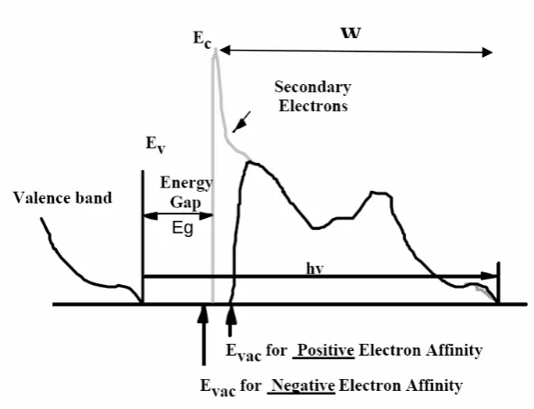Fig 1.5 Principle of determination of electron affinity of semiconductor by ultraviolet 