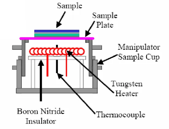 Fig 2.1 Thermionic emission spectroscopy includes (a) round and enclosed solenoid 