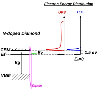 Figure 3.2  Band schematic and the UPS and TES spectra that would be obtained 