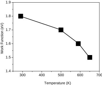 Figure 3.3 Temperature dependent work function of the N-doped CVD diamond film 