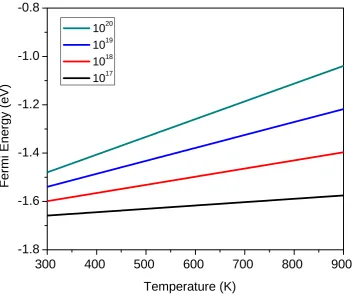 Figure 3.4 A calculation of temperature and nitrogen donor concentration dependent 