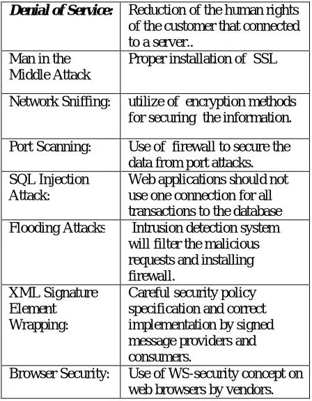 Table 1: Different security threats and their countermeasures 