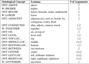 Table 2: The features generated by the system forblocks, sets of blocks, and sequences, listed bytheir concept in the TRIPS ontology and the result-ing data type