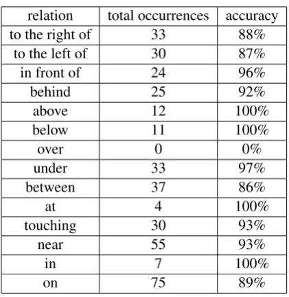 Table 2: Fourteen relations, together with the totaloccurrences within the dataset used for ﬁnal test-ing (different annotation) and accuracy per rela-tion.