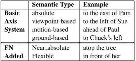 Table 1: Semantic Types for Spatial Relations