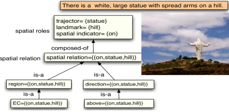 Figure 2: An Example of Spatial Roles and Relation Types.