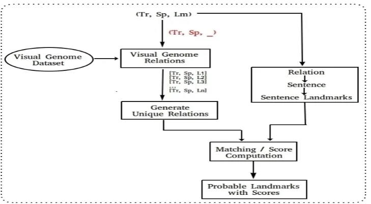 Figure 3: Probable landmark extraction model