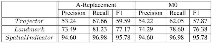 Table 2: Spatial Roles - Comparison of A-Replacement with M0