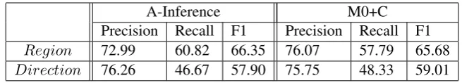 Table 6: Coarse-grained Spatial Relations - Comparison of A-Inference with M0+C.