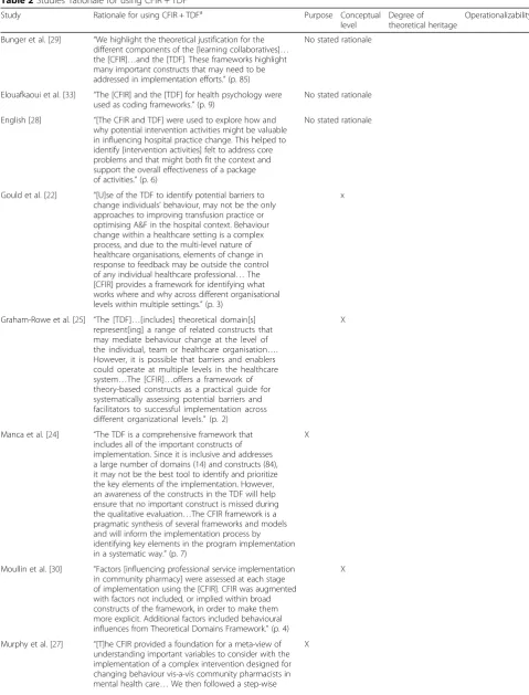Table 2 Studies’ rationale for using CFIR + TDF