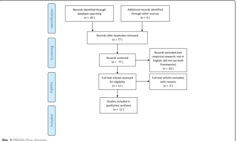 Fig. 1 PRISMA flow diagram