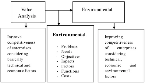 Fig. 4. Transfer of Value Analysis into Environmental applications  