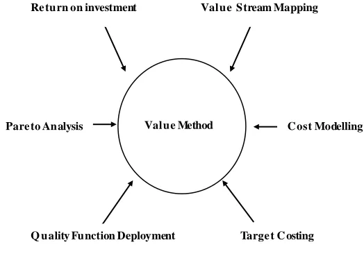 Fig. 5. The Toolkit: Integrating various tools within a       Value Methods  study 