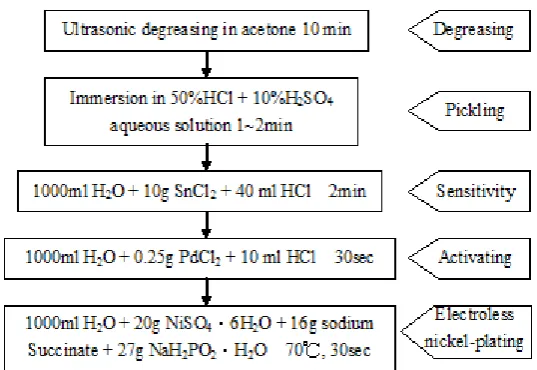 Fig. 3. Flow chart of preparing the nickel - plating by an electroless method. 
