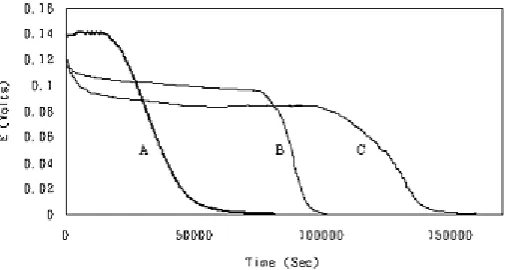 Fig. 4 . Voltage transients monitored during electro-oxidation using 10  vol. % methanol solution for DMFC with Ni-coated anode polar plate: (A) 1.1 cm3, (B) 3.3 cm3 and (C) 4.4 cm3