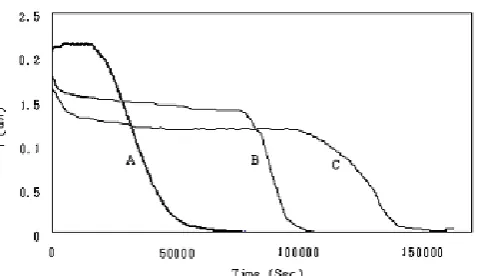 Fig. 7 . Current transients monitored during electro-oxidation using 10 vol. % methanol solution for DMFC with uncoated anode polar plate: (A) 1.1 cm3, (B) 3.3 cm3and (C) 4.4 cm3