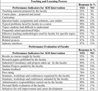 Table I : Importance of Performance Indicators in Functional Domains Teaching and Learning Process 