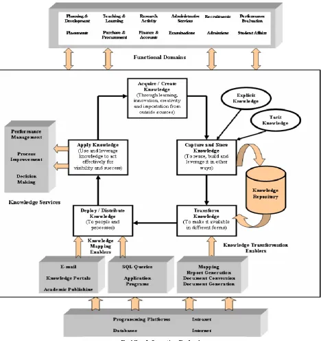 Fig. 1 : KM Framework for Engineering Institutions 