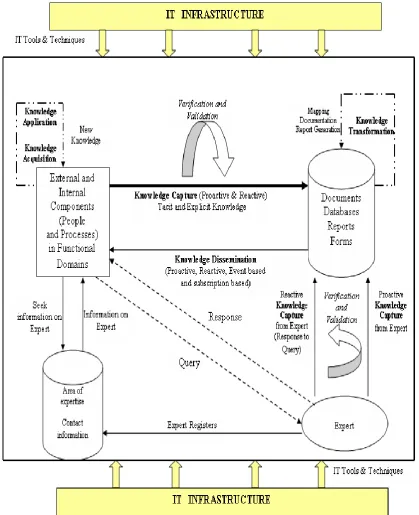 Fig. 2 : KM Architecture for Engineering Institutions  