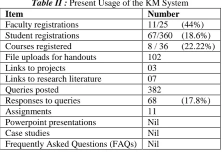 Table II :  Present Usage of the KM System Number 