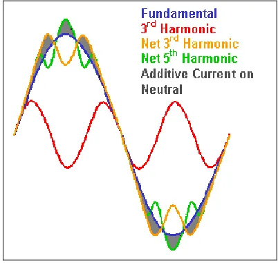 Figure 3.0: Types of Harmonic 