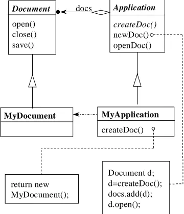 figure 3, the MyApplication class redefines the createDocmethod to return an instance of MyDocument