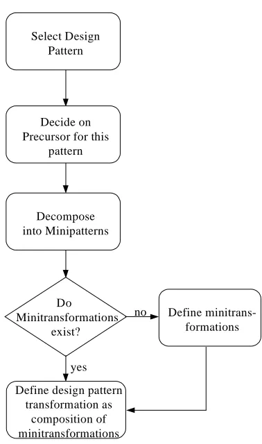 Figure 1: The Design Pattern Methodology