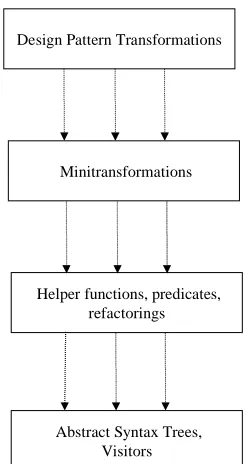 Figure 2: Architecture of the Design Pattern ToolWe have constructed a prototype software tool, calledDPT (Design Pattern Tool) that applies design patterntransformations to Java programs in the manner describedabove