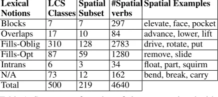Table 1associated with the lexical notions introducedabove (Blocks, Overlaps, Fills-Oblig, Fills-Opt).Not all LCS classes are spatial in nature; thus,the second column provides a tally for the full setof LCS classes, and the third column provides atally fo