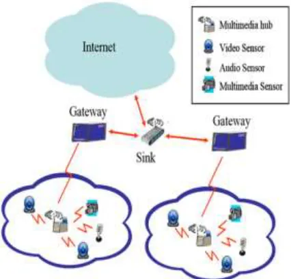 Figure 1.1: Wireless Multimedia Sensor Networks Architecture A wireless multimedia sensor network is an emerging 