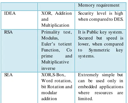 Table 3.1 When the Multimedia data is not a real time data, it parameters which include the picture width, bit rate, height, frame rate, buffer size, etc