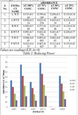 Figure 1: Antioxidant activity determined by reducing power assay 