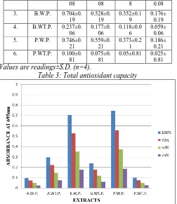 Figure 2: Antioxidant activity determined by total antioxidant capacity method. In the graph.2, 