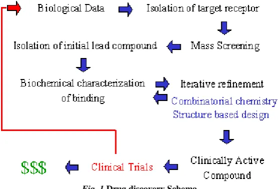 Fig. 1 Drug discovery Schema. 