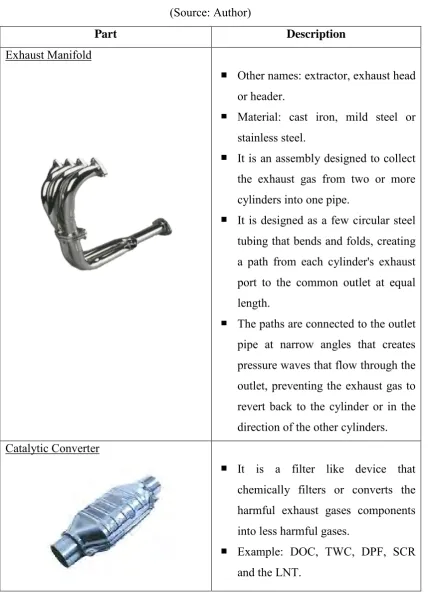Table 1: The breakdown of the Automotive Exhaust System 