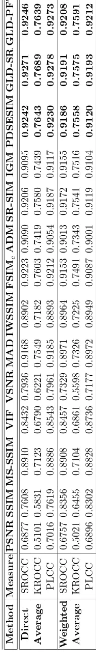 Table 4.1: Average performance comparison of GLD-SR and GLD-PFT over six databases.