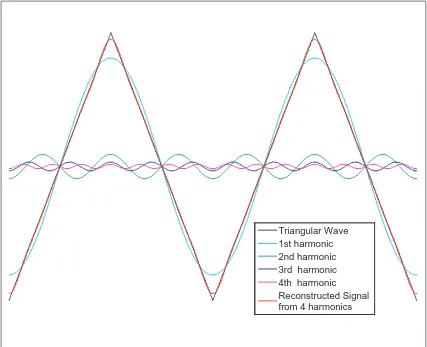 Figure 3.2: Demonstration of phase congruency among the harmonics of a trian-gular wave and reconstructed signal using four harmonics.