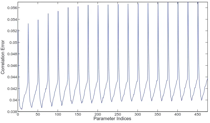 Figure 3.5: Variation of correlation error with parameter indices using PDSESIM.