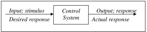 Figure 2.1: Simplified Description of a Control System 