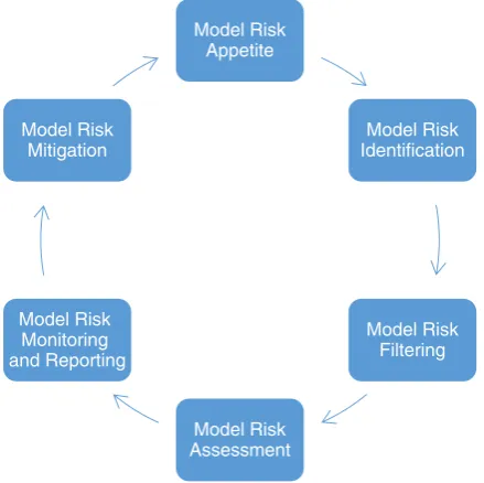 Figure 1. The Model Risk Management Framework