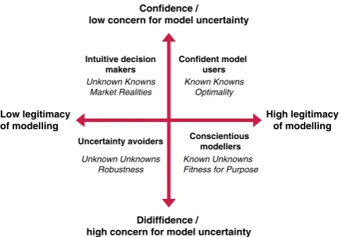 Figure 2. Alternative perceptions of modelling and its uses