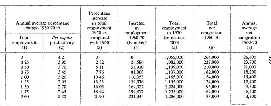 TABLE ISETS OF "POSSIBLE" CHANGES IN EMPLOYMENT, PRODUCTIVITY AND LEVELS OF EMIGRATION 1960-70