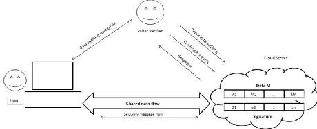 Fig. 1. Architechture of cloud data storage service  