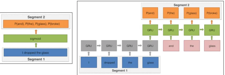 Figure 1: FFN (left) and RNN (right) encoder-decoder models